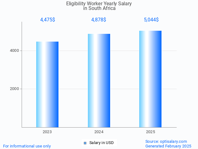 eligibility worker salary in south africa 2025 eligibility worker salary in south africa 2025