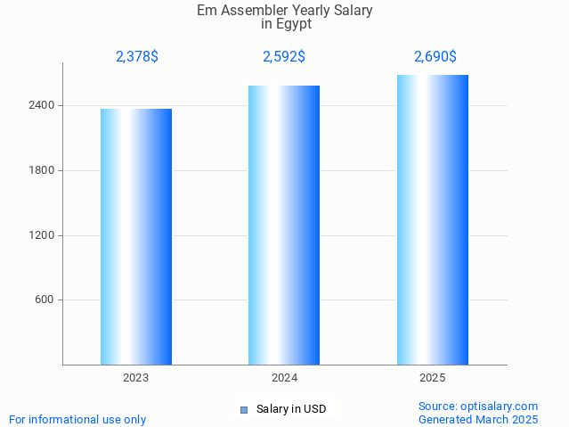 em assembler salary in egypt 2025 em assembler salary in egypt 2025