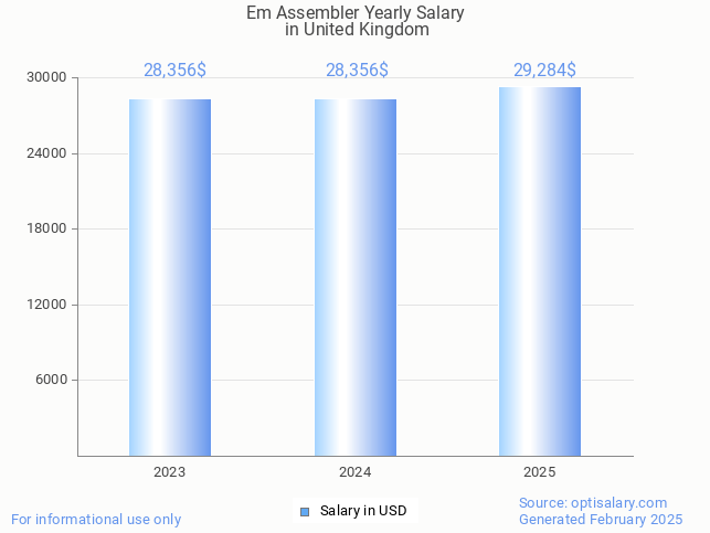 em assembler salary in united kingdom 2025 em assembler salary in united kingdom 2025
