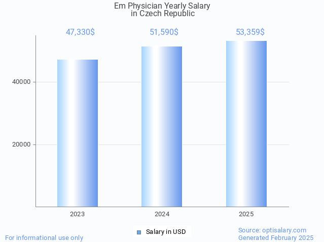 em physician salary in czech republic 2025 em physician salary in czech republic 2025