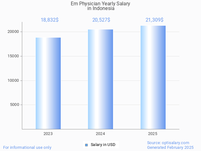 em physician salary in indonesia 2025 em physician salary in indonesia 2025