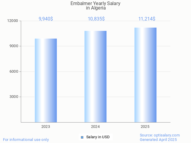 embalmer salary in algeria 2025 embalmer salary in algeria 2025