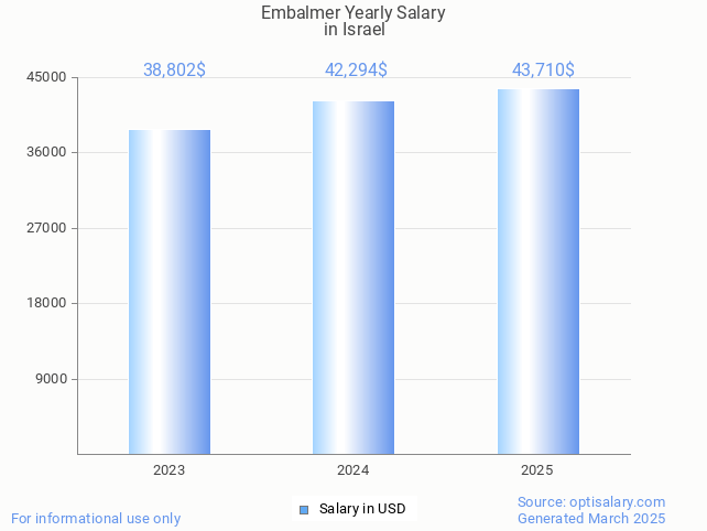 embalmer salary in israel 2025 embalmer salary in israel 2025