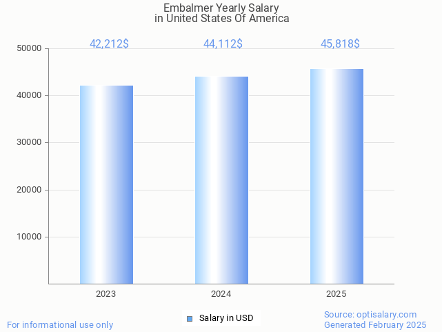 embalmer salary in united states of america 2025 embalmer salary in united states of america 2025