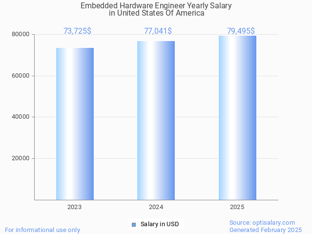 embedded hardware engineer salary in united states of america 2025 embedded hardware engineer salary in united states of america 2025