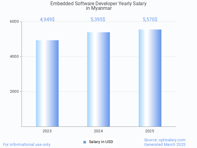 embedded software developer salary in myanmar 2025 embedded software developer salary in myanmar 2025