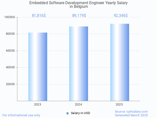 embedded software development engineer salary in belgium 2025 embedded software development engineer salary in belgium 2025