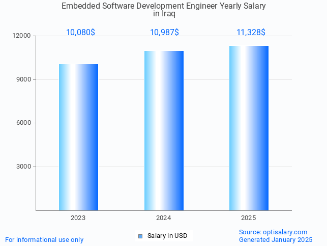 embedded software development engineer salary in iraq 2025 embedded software development engineer salary in iraq 2025
