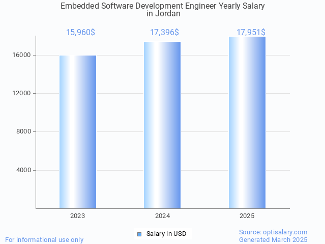 embedded software development engineer salary in jordan 2025 embedded software development engineer salary in jordan 2025