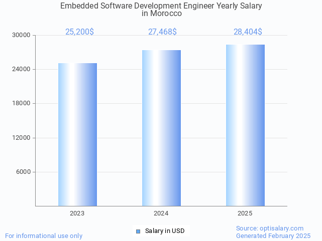 embedded software development engineer salary in morocco 2025 embedded software development engineer salary in morocco 2025