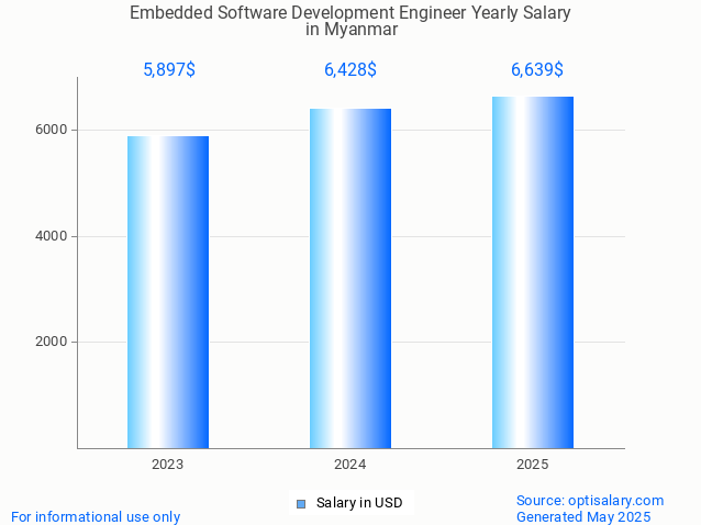 embedded software development engineer salary in myanmar 2025 embedded software development engineer salary in myanmar 2025