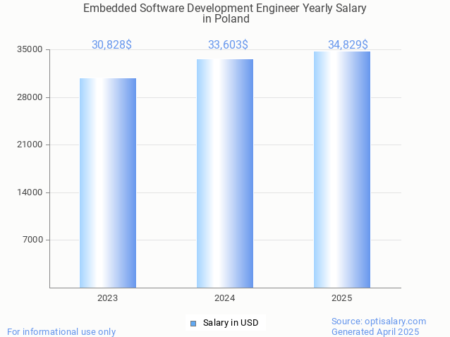 embedded software development engineer salary in poland 2025 embedded software development engineer salary in poland 2025