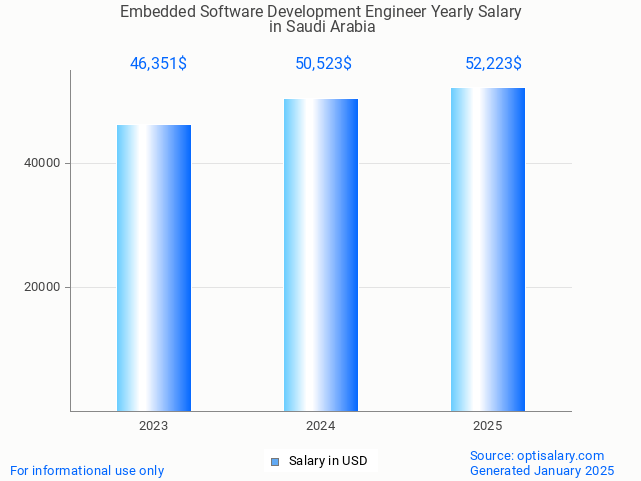 embedded software development engineer salary in saudi arabia 2025 embedded software development engineer salary in saudi arabia 2025