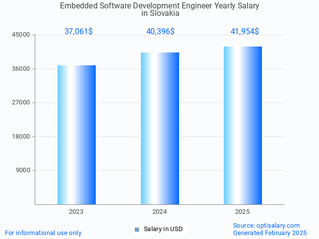 embedded software development engineer salary in slovakia 2025 embedded software development engineer salary in slovakia 2025