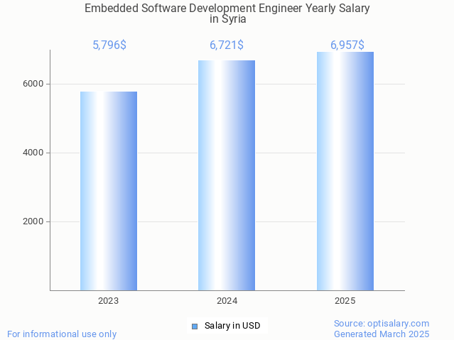 embedded software development engineer salary in syria 2025 embedded software development engineer salary in syria 2025