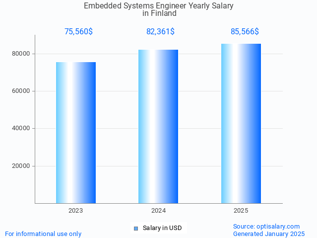embedded systems engineer salary in finland 2025 embedded systems engineer salary in finland 2025