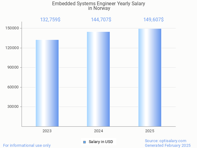 embedded systems engineer salary in norway 2025 embedded systems engineer salary in norway 2025