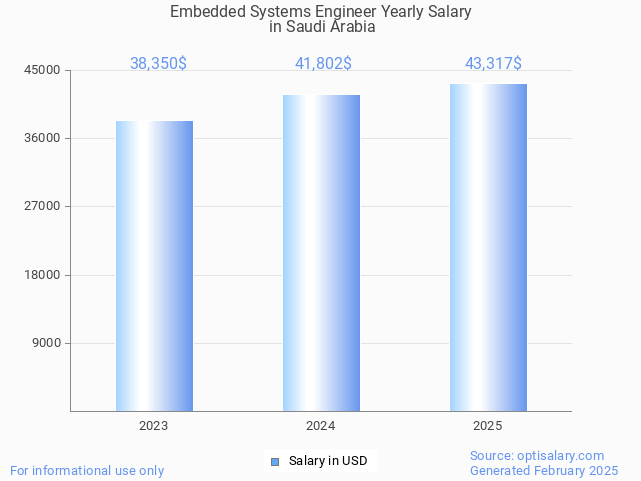 embedded systems engineer salary in saudi arabia 2025 embedded systems engineer salary in saudi arabia 2025
