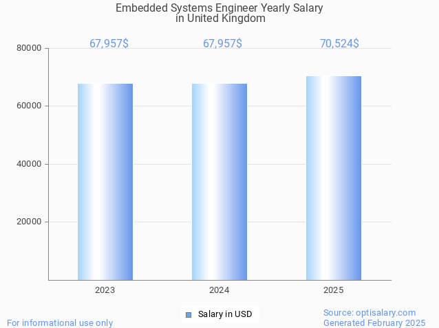embedded systems engineer salary in united kingdom 2025 embedded systems engineer salary in united kingdom 2025