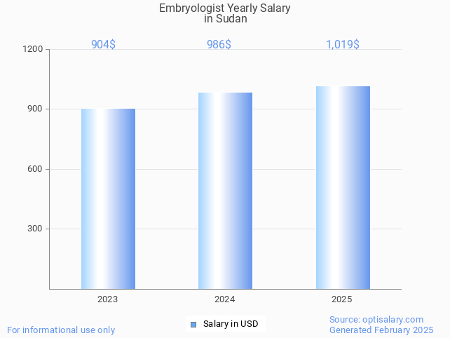 embryologist salary in sudan 2025 embryologist salary in sudan 2025