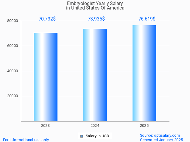 embryologist salary in united states of america 2025 embryologist salary in united states of america 2025