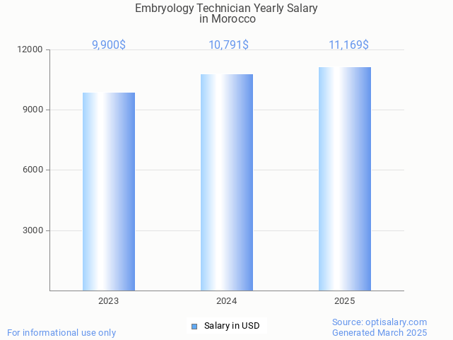 embryology technician salary in morocco 2025 embryology technician salary in morocco 2025