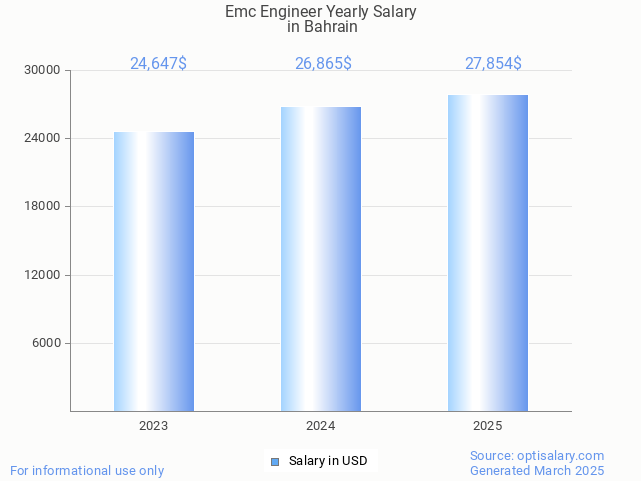 emc engineer salary in bahrain 2025 emc engineer salary in bahrain 2025