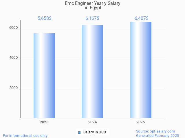 emc engineer salary in egypt 2025 emc engineer salary in egypt 2025