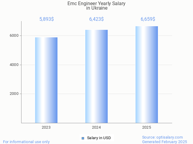 emc engineer salary in ukraine 2025 emc engineer salary in ukraine 2025