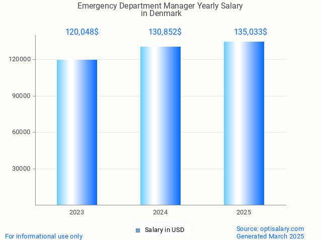 emergency department manager salary in denmark 2025 emergency department manager salary in denmark 2025