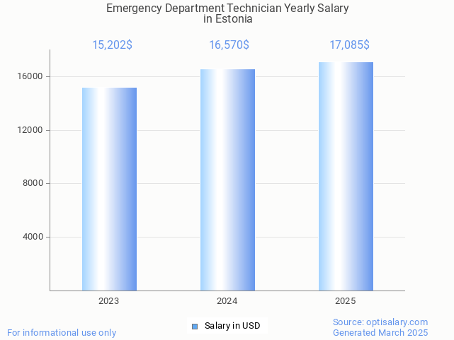 emergency department technician salary in estonia 2025 emergency department technician salary in estonia 2025