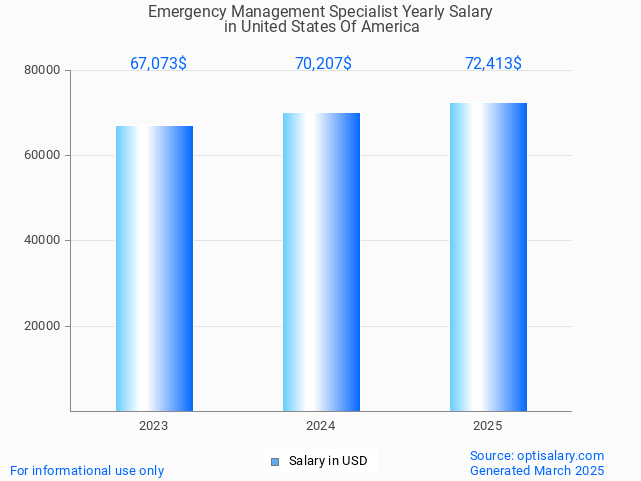 emergency management specialist salary in united states of america 2025 emergency management specialist salary in united states of america 2025