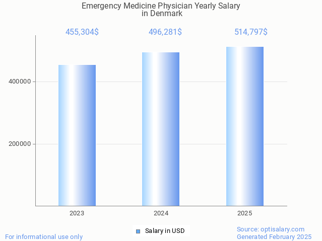 emergency medicine physician salary in denmark 2025 emergency medicine physician salary in denmark 2025