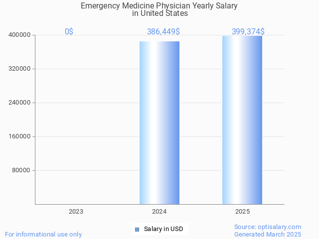 emergency medicine physician salary in united states 2025 emergency medicine physician salary in united states 2025
