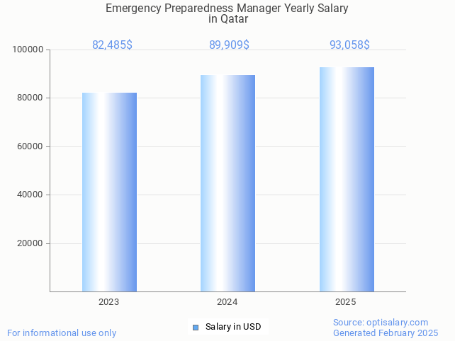 emergency preparedness manager salary in qatar 2025