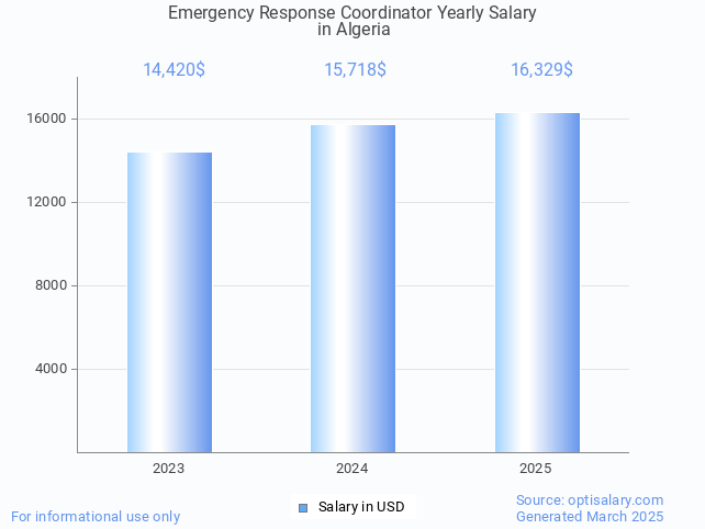 emergency response coordinator salary in algeria 2025 emergency response coordinator salary in algeria 2025