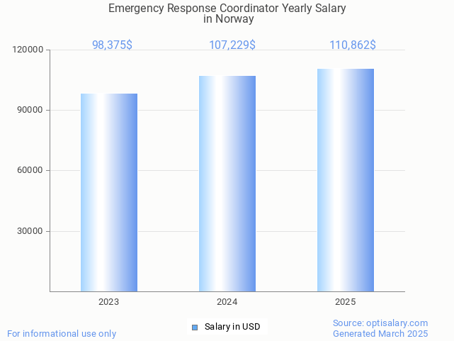emergency response coordinator salary in norway 2025 emergency response coordinator salary in norway 2025
