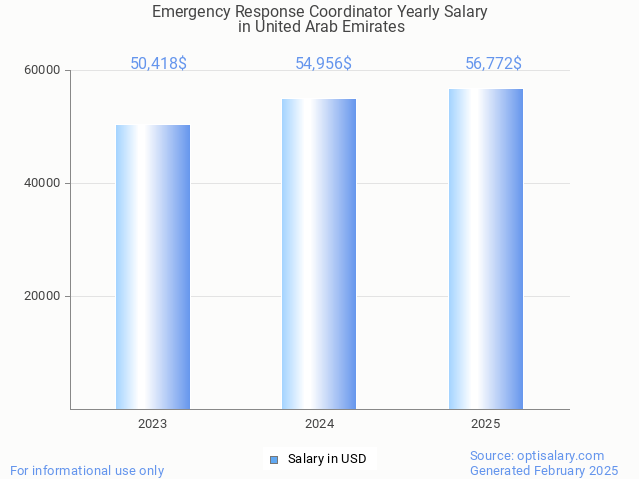 emergency response coordinator salary in united arab emirates 2025 emergency response coordinator salary in united arab emirates 2025