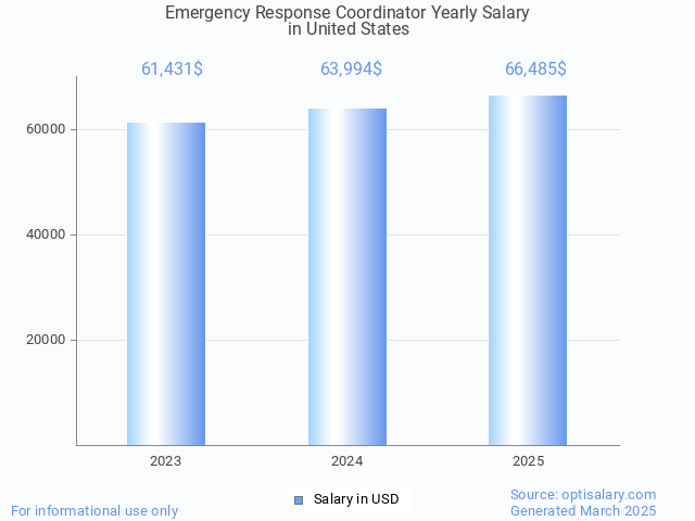 emergency response coordinator salary in united states 2025 emergency response coordinator salary in united states 2025