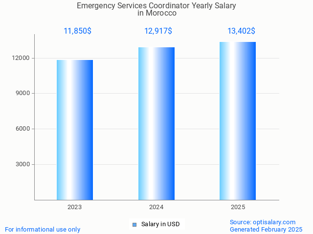 emergency services coordinator salary in morocco 2025 emergency services coordinator salary in morocco 2025