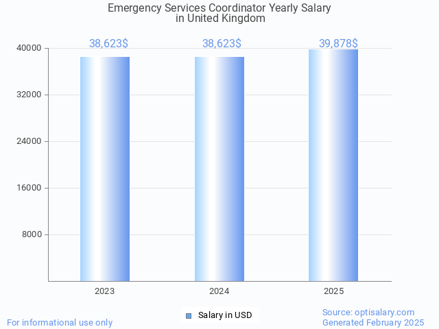 emergency services coordinator salary in united kingdom 2025 emergency services coordinator salary in united kingdom 2025