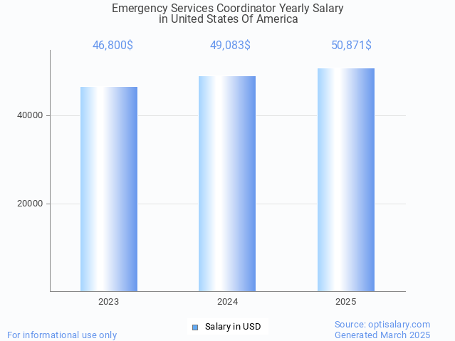 emergency services coordinator salary in united states of america 2025 emergency services coordinator salary in united states of america 2025