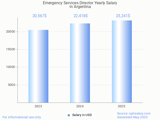 emergency services director salary in argentina 2025 emergency services director salary in argentina 2025