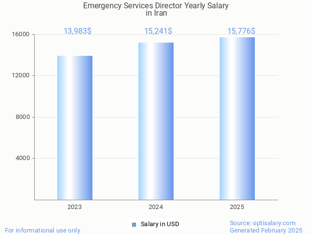 emergency services director salary in iran 2025 emergency services director salary in iran 2025