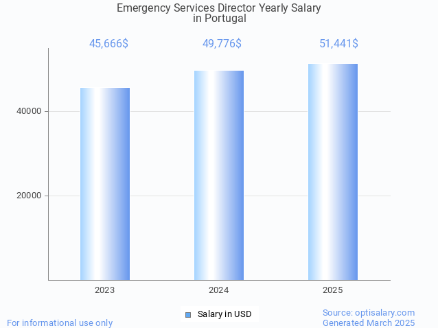 emergency services director salary in portugal 2025