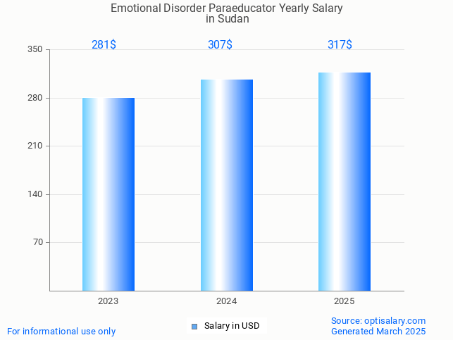 emotional disorder paraeducator salary in sudan 2025 emotional disorder paraeducator salary in sudan 2025