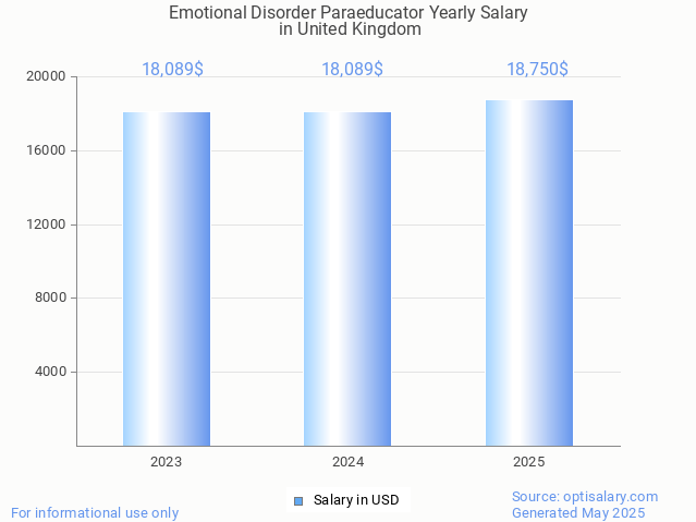 emotional disorder paraeducator salary in united kingdom 2025 emotional disorder paraeducator salary in united kingdom 2025