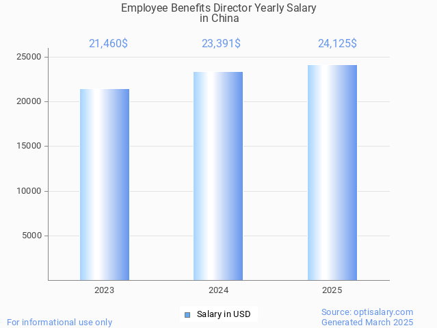 employee benefits director salary in china 2025