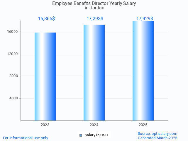 employee benefits director salary in jordan 2025 employee benefits director salary in jordan 2025