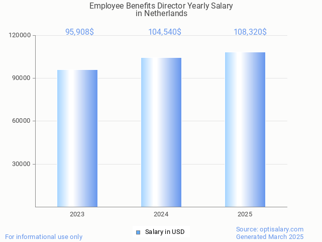 employee benefits director salary in netherlands 2025 employee benefits director salary in netherlands 2025